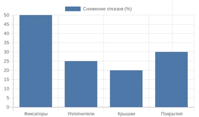 Столбчатая диаграмма снижения отказов с использованием аксессуаров