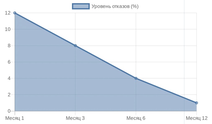 Линейная диаграмма динамики снижения отказов в кейсе внедрения аксессуаров