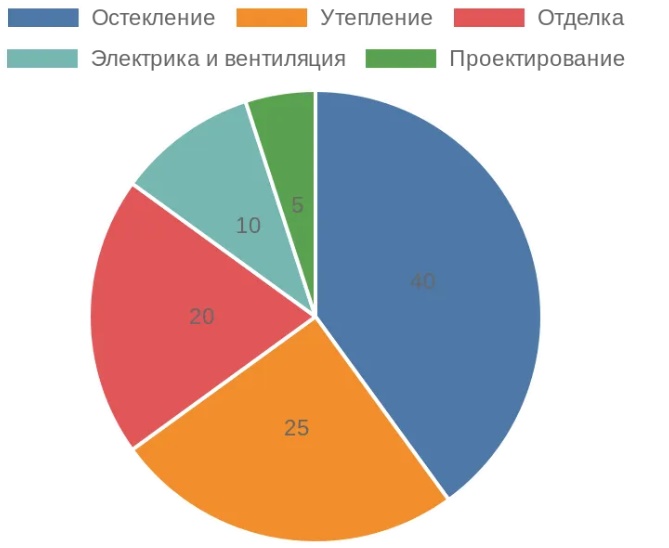Распределение расходов на обустройство балкона под ключ
