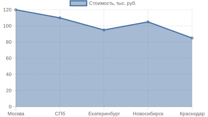 Динамика цен на услугу балкон под ключ по регионам России